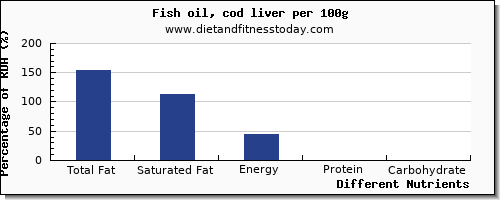 chart to show highest total fat in fat in fish oil per 100g